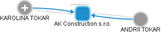 AK Construction s.r.o. - obrázek vizuálního zobrazení vztahů obchodního rejstříku