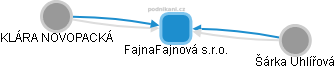 FajnaFajnová s.r.o. - obrázek vizuálního zobrazení vztahů obchodního rejstříku
