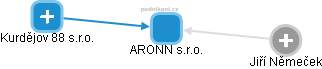ARONN s.r.o. - obrázek vizuálního zobrazení vztahů obchodního rejstříku