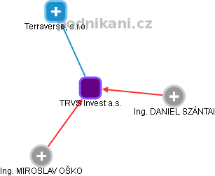 TRVS Invest a.s. - obrázek vizuálního zobrazení vztahů obchodního rejstříku