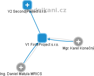 V1 First Project s.r.o. - obrázek vizuálního zobrazení vztahů obchodního rejstříku