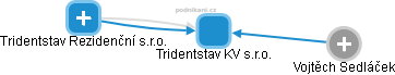 Tridentstav KV s.r.o. - obrázek vizuálního zobrazení vztahů obchodního rejstříku