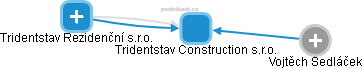 Tridentstav Construction s.r.o. - obrázek vizuálního zobrazení vztahů obchodního rejstříku