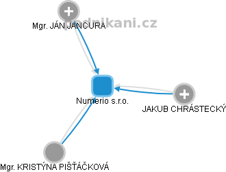 Numerio s.r.o. - obrázek vizuálního zobrazení vztahů obchodního rejstříku