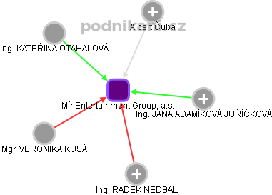 Mír Entertainment Group, a.s. - obrázek vizuálního zobrazení vztahů obchodního rejstříku