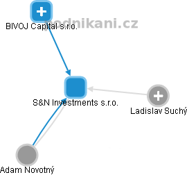 S&N Investments s.r.o. - obrázek vizuálního zobrazení vztahů obchodního rejstříku