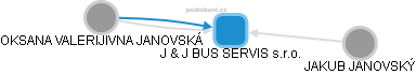 J & J BUS SERVIS s.r.o. - obrázek vizuálního zobrazení vztahů obchodního rejstříku