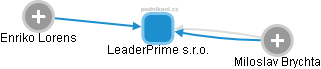 LeaderPrime s.r.o. - obrázek vizuálního zobrazení vztahů obchodního rejstříku