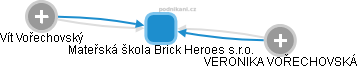 Mateřská škola Brick Heroes s.r.o. - obrázek vizuálního zobrazení vztahů obchodního rejstříku