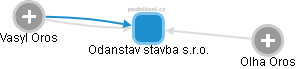 Odanstav stavba s.r.o. - obrázek vizuálního zobrazení vztahů obchodního rejstříku