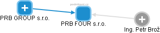 PRB FOUR s.r.o. - obrázek vizuálního zobrazení vztahů obchodního rejstříku