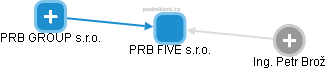 PRB FIVE s.r.o. - obrázek vizuálního zobrazení vztahů obchodního rejstříku