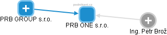 PRB ONE s.r.o. - obrázek vizuálního zobrazení vztahů obchodního rejstříku