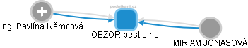 OBZOR best s.r.o. - obrázek vizuálního zobrazení vztahů obchodního rejstříku