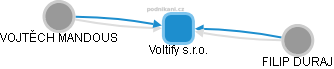 Voltify s.r.o. - obrázek vizuálního zobrazení vztahů obchodního rejstříku