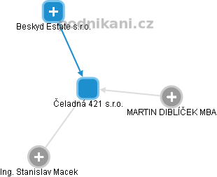 Čeladná 421 s.r.o. - obrázek vizuálního zobrazení vztahů obchodního rejstříku