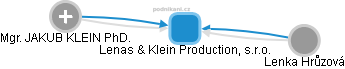 Lenas & Klein Production, s.r.o. - obrázek vizuálního zobrazení vztahů obchodního rejstříku