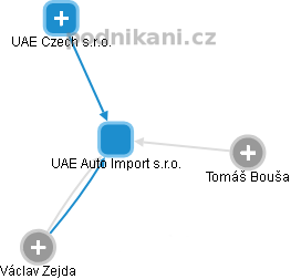 UAE Auto Import s.r.o. - obrázek vizuálního zobrazení vztahů obchodního rejstříku