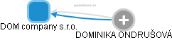DOM company s.r.o. - obrázek vizuálního zobrazení vztahů obchodního rejstříku