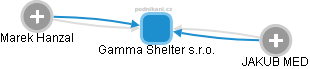 Gamma Shelter s.r.o. - obrázek vizuálního zobrazení vztahů obchodního rejstříku