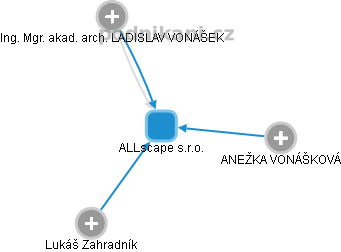 ALLscape s.r.o. - obrázek vizuálního zobrazení vztahů obchodního rejstříku