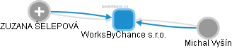 WorksByChance s.r.o. - obrázek vizuálního zobrazení vztahů obchodního rejstříku
