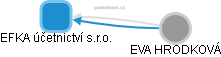 EFKA účetnictví s.r.o. - obrázek vizuálního zobrazení vztahů obchodního rejstříku