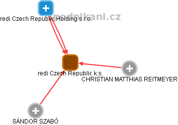 redi Czech Republic k.s. - obrázek vizuálního zobrazení vztahů obchodního rejstříku