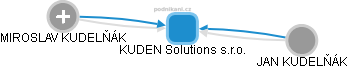 KUDEN Solutions s.r.o. - obrázek vizuálního zobrazení vztahů obchodního rejstříku