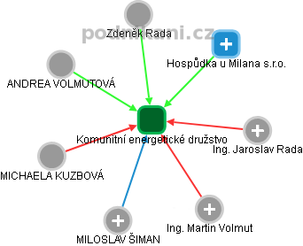 Komunitní energetické družstvo - obrázek vizuálního zobrazení vztahů obchodního rejstříku