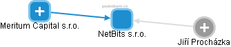 NetBits s.r.o. - obrázek vizuálního zobrazení vztahů obchodního rejstříku