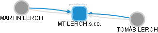 MT LERCH s.r.o. - obrázek vizuálního zobrazení vztahů obchodního rejstříku