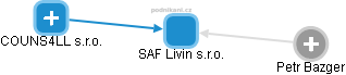 SAF Livin s.r.o. - obrázek vizuálního zobrazení vztahů obchodního rejstříku