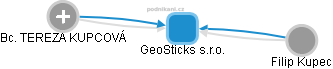 GeoSticks s.r.o. - obrázek vizuálního zobrazení vztahů obchodního rejstříku