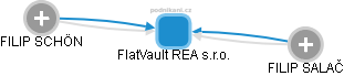 FlatVault REA s.r.o. - obrázek vizuálního zobrazení vztahů obchodního rejstříku