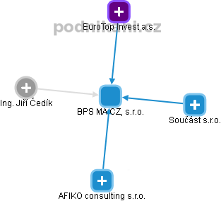 BPS MA CZ, s.r.o. - obrázek vizuálního zobrazení vztahů obchodního rejstříku