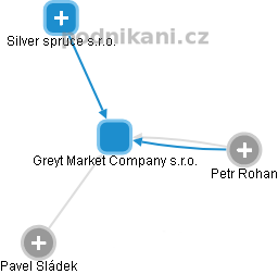 Greyt Market Company s.r.o. - obrázek vizuálního zobrazení vztahů obchodního rejstříku