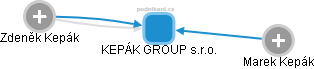 KEPÁK GROUP s.r.o. - obrázek vizuálního zobrazení vztahů obchodního rejstříku