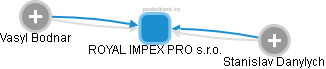 ROYAL IMPEX PRO s.r.o. - obrázek vizuálního zobrazení vztahů obchodního rejstříku