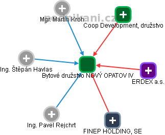 Bytové družstvo NOVÝ OPATOV IV - obrázek vizuálního zobrazení vztahů obchodního rejstříku