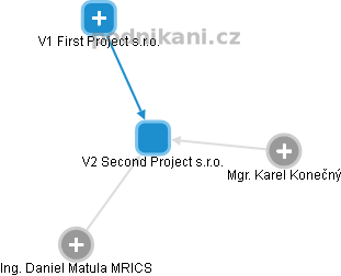 V2 Second Project s.r.o. - obrázek vizuálního zobrazení vztahů obchodního rejstříku