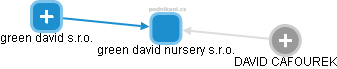 green david nursery s.r.o. - obrázek vizuálního zobrazení vztahů obchodního rejstříku