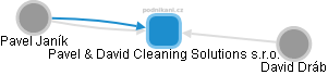 Pavel & David Cleaning Solutions s.r.o. - obrázek vizuálního zobrazení vztahů obchodního rejstříku