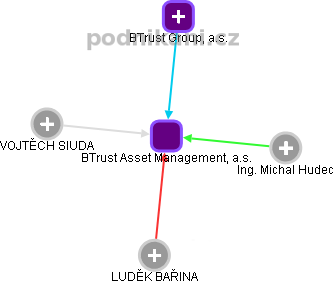 BTrust Asset Management, a.s. - obrázek vizuálního zobrazení vztahů obchodního rejstříku