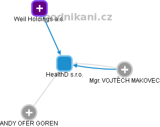 HealthD s.r.o. - obrázek vizuálního zobrazení vztahů obchodního rejstříku
