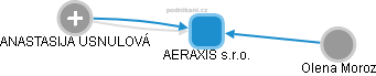 AERAXIS s.r.o. - obrázek vizuálního zobrazení vztahů obchodního rejstříku