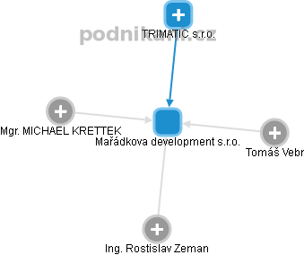 Mařádkova development s.r.o. - obrázek vizuálního zobrazení vztahů obchodního rejstříku