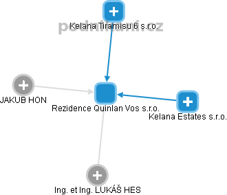 Rezidence Quinlan Vos s.r.o. - obrázek vizuálního zobrazení vztahů obchodního rejstříku