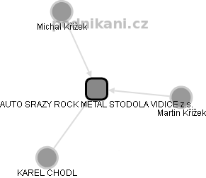 AUTO SRAZY ROCK METAL STODOLA VIDICE z.s. - obrázek vizuálního zobrazení vztahů obchodního rejstříku