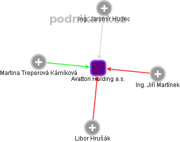 Avattori Holding a.s. - obrázek vizuálního zobrazení vztahů obchodního rejstříku